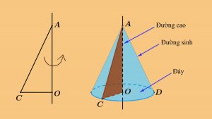Các thông số của hình nón